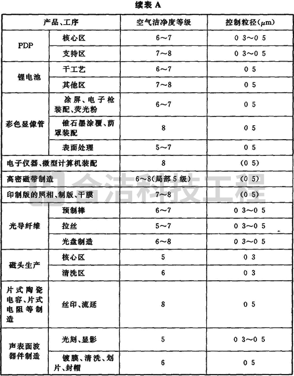 電子潔凈廠房